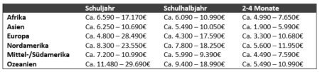 Tabelle Kosten Schüleraustausch nach Kontinenten 